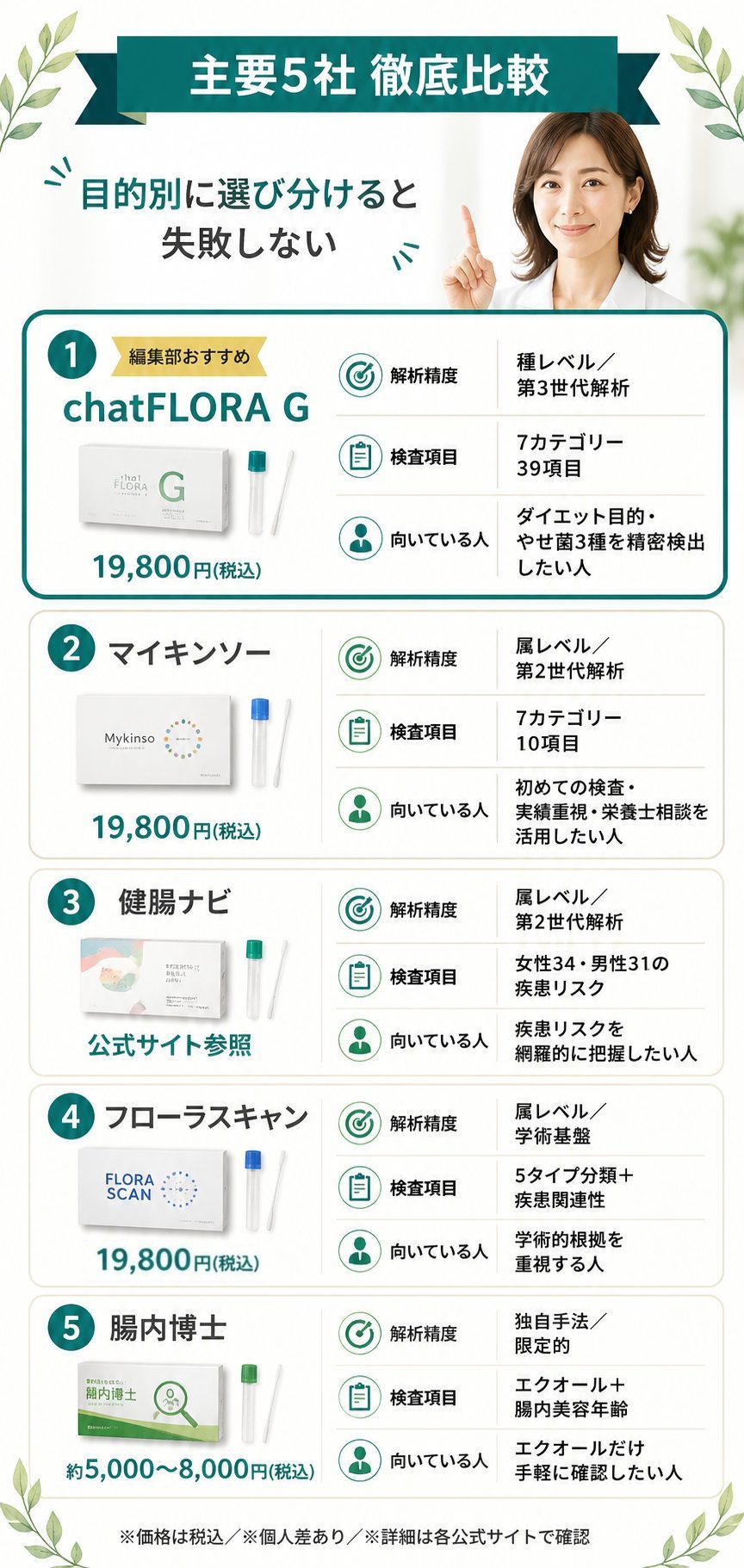 腸内フローラ検査5社（chatFLORA G・マイキンソー・健腸ナビ・フローラスキャン・腸内博士）の価格・解析精度・検査項目・向いている人を縦積みカードで比較