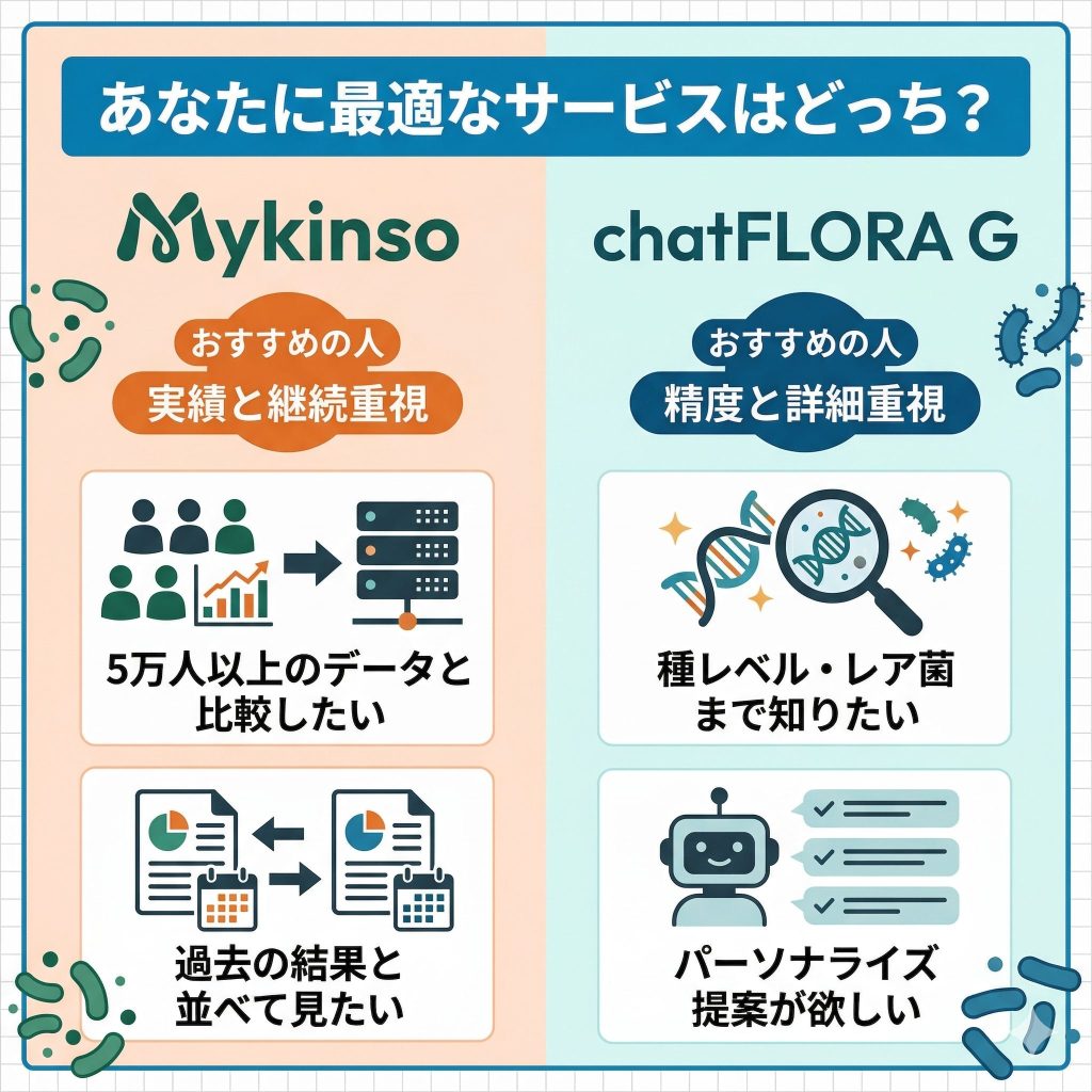 Mykinso（実績・継続重視）とchatFLORA G（精度・詳細重視）のどちらを選ぶべきかを示す左右対比図。