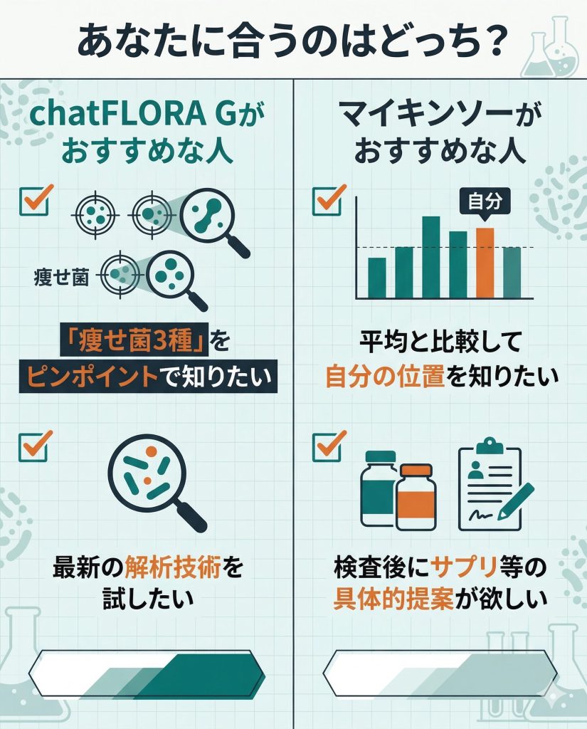 chatFLORA Gとマイキンソーのどちらを選ぶべきかの診断図解。目的別の推奨キットを提案。