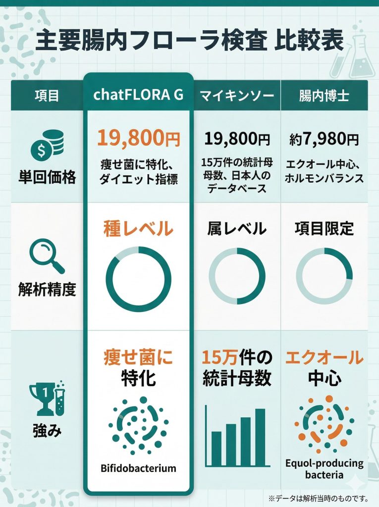 chatFLORA G、マイキンソー、腸内博士の比較表。価格、解析精度、強みの違いを整理。