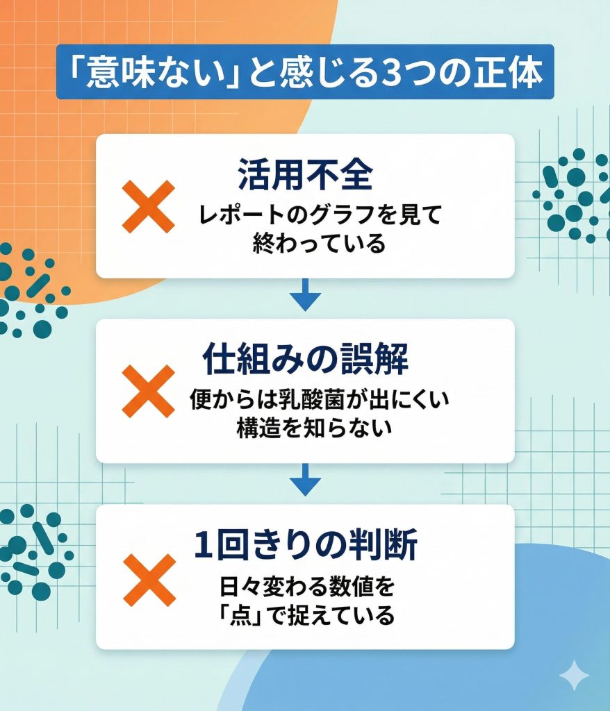 腸内フローラ検査を意味ないと感じる3つの原因（活用不全・仕組みの誤解・1回きりの判断）をまとめた図解。