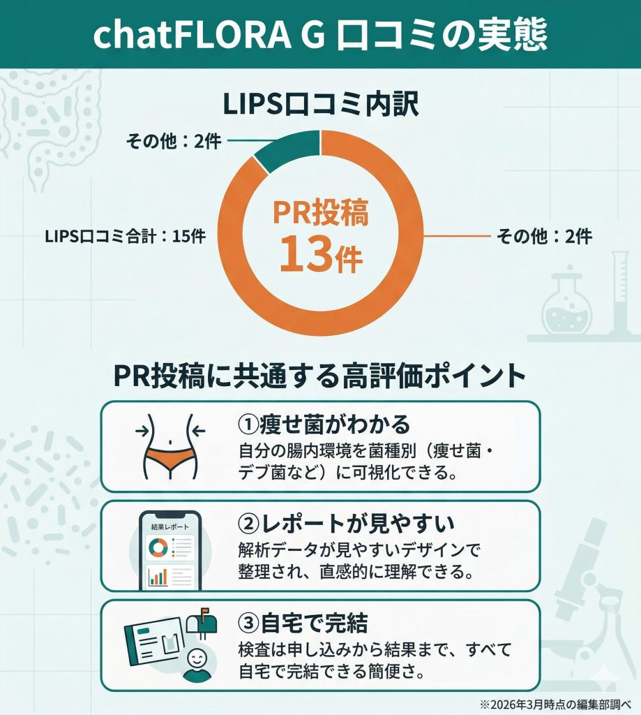 chatFLORA GのLIPS口コミ内訳。15件中13件がPR案件であることを示す円グラフと共通評価のまとめ。