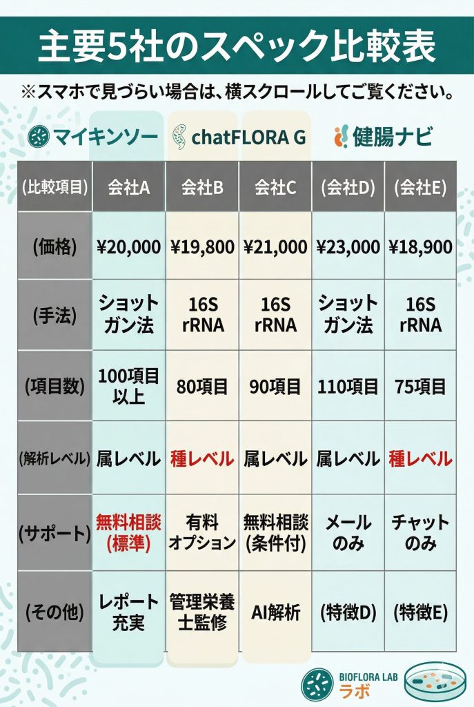 腸内フローラ検査5社（マイキンソー、chatFLORA G、健腸ナビ、フローラスキャン、腸内博士）のスペック比較表。