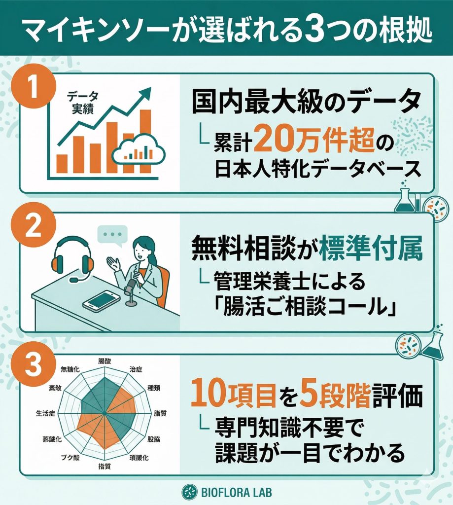 マイキンソーが選ばれる3つの理由を図解。20万件超の実績、管理栄養士への無料相談、10項目の5段階評価について。
