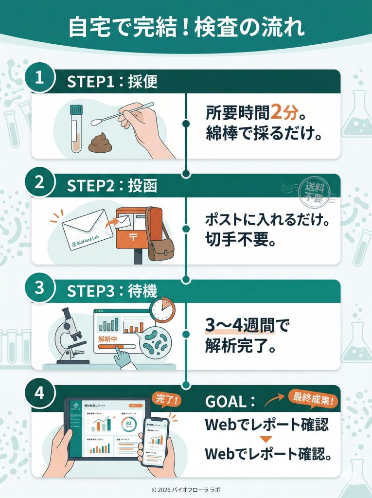chatFLORA Gの検査ステップ図解。自宅での採便、ポスト投函、Webレポート確認までの流れ。