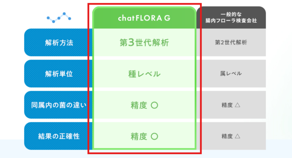 chatFLORA G公式サイトの技術解説。第3世代ロングリードシーケンス採用の明記