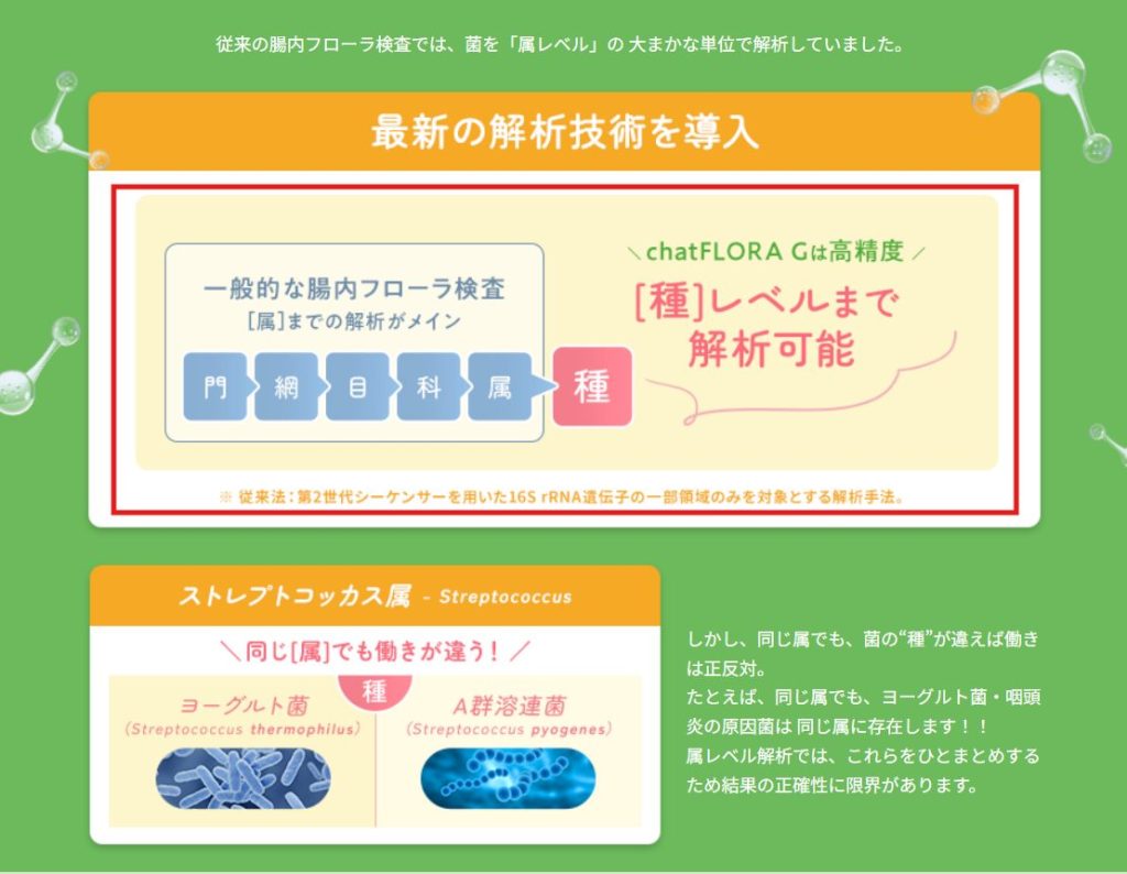 chatFLORA G公式サイトの解説図：第3世代シーケンサーによる16S rRNA遺伝子全長の種レベル解析の仕組み