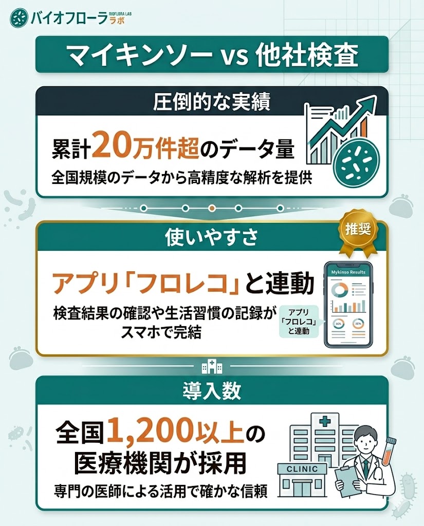 マイキンソーと他社検査の比較まとめ。20万件の実績、アプリ連動、1,200以上の医療機関導入などマイキンソーの強みを解説。