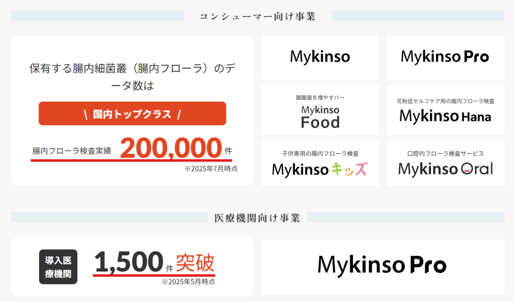 サイキンソー公式サイトに記載された累計検体数20万件超の実績紹介