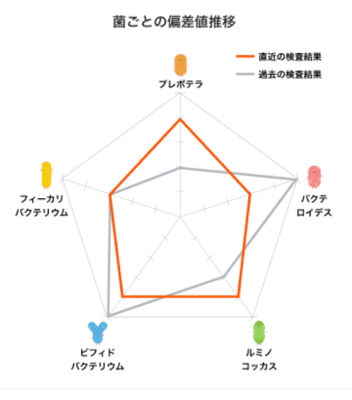 ンナーガーデンの解析対象となる5菌属（ビフィドバクテリウム、バクテロイデス等）