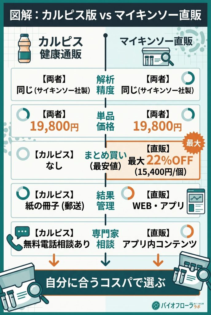 マイフローラ カルピス版とマイキンソー直販の比較表。価格、まとめ買い割引、結果の受け取り方の違いを掲載。
