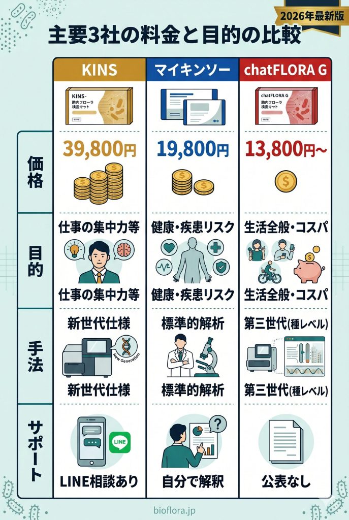 KINS、マイキンソー、chatFLORA Gの腸内フローラ検査比較表。価格、目的、解析手法の違いを整理