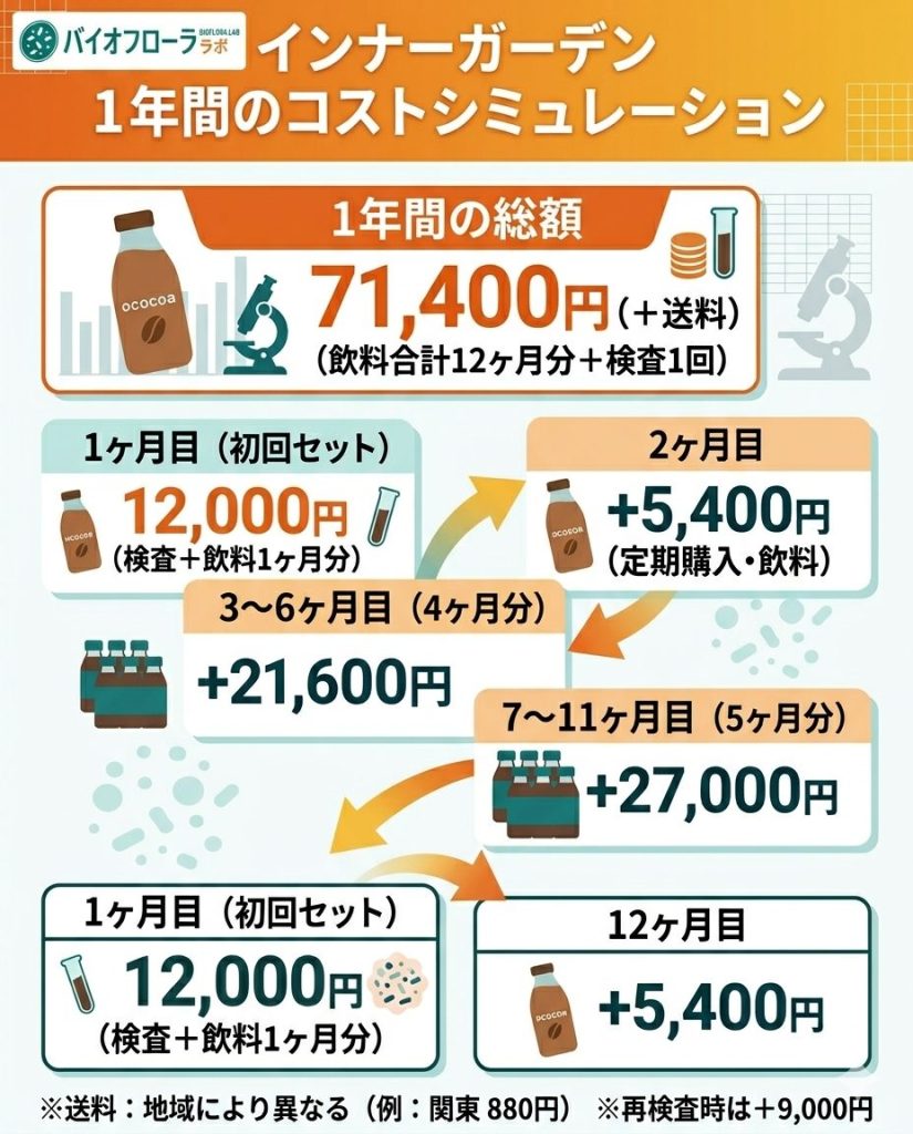 インナーガーデンを1年間継続した場合の費用シミュレーション。年間合計約7.1万円の内訳を図解。