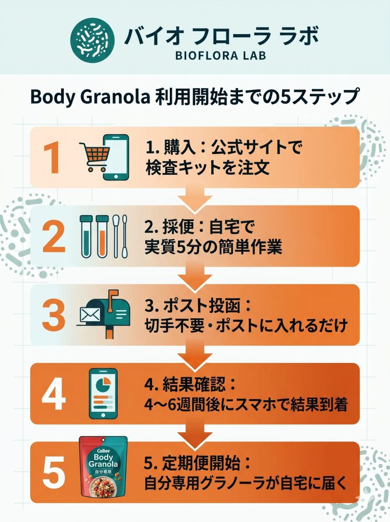 Body Granolaの利用ステップ。購入、採便、投函、結果確認、定期便開始までの流れを図解。