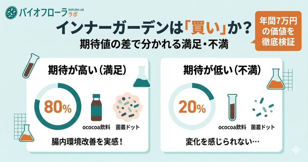 インナーガーデンの口コミ評価と満足度の分かれ目を解説する記事アイキャッチ。ococoa飲料のイメージとキャッチコピーを配置。