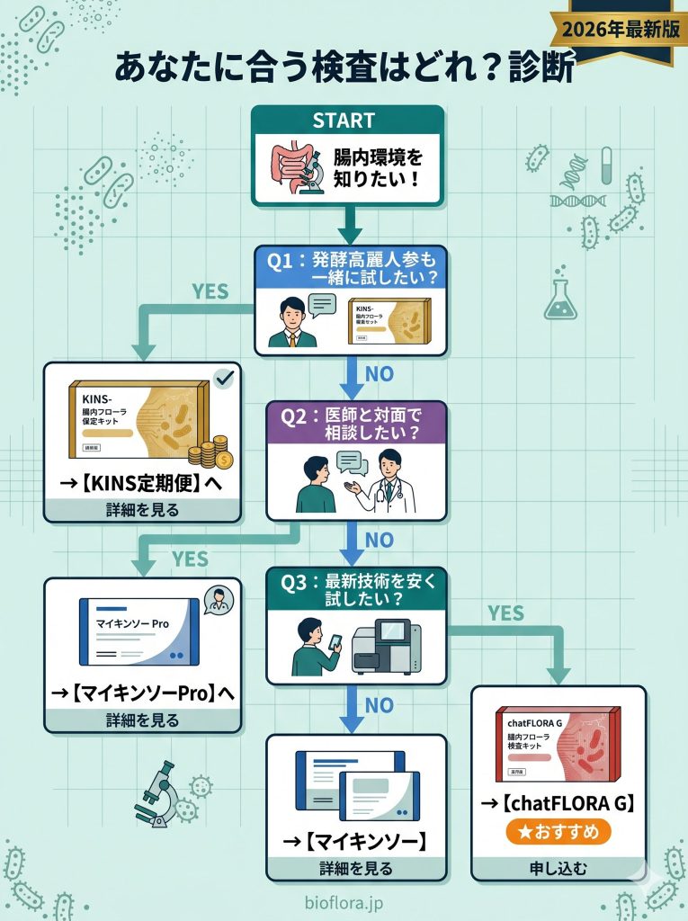 ニーズに合わせて最適な腸内フローラ検査を選べる条件分岐フロー。高麗人参、医師相談、コスパなどの条件で分類