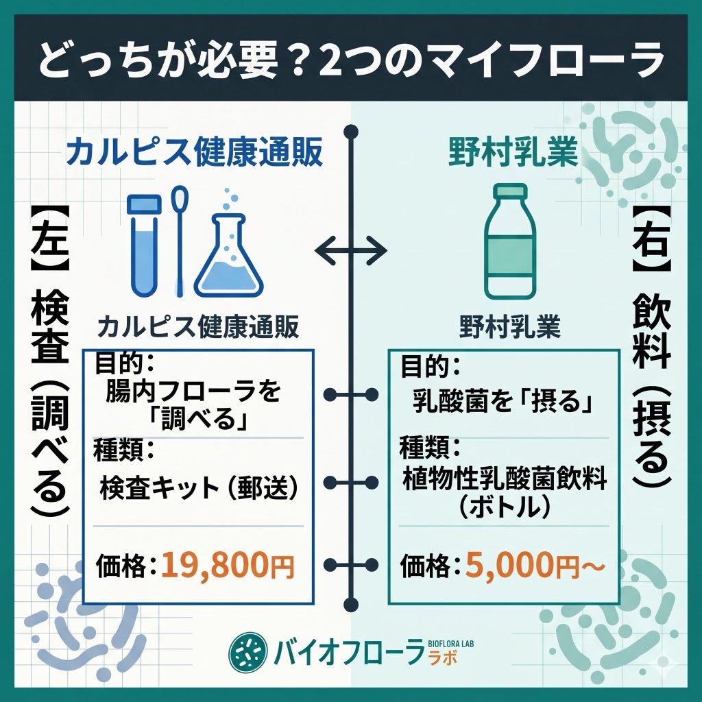 カルピス健康通販の検査キットと野村乳業の飲料版マイフローラの違い。調べる目的か摂る目的かを対比。