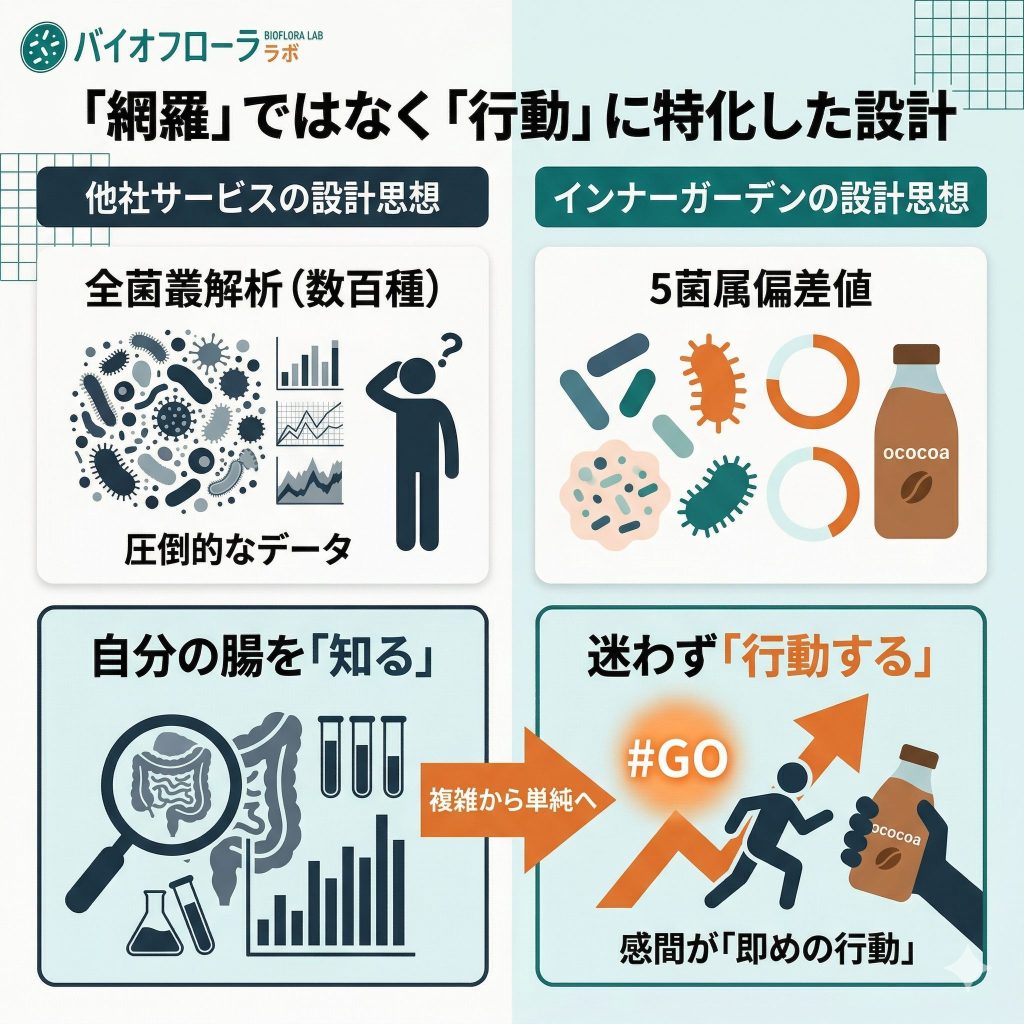 インナーガーデンの5菌属設計と他社の網羅的解析の目的の違いを図解。