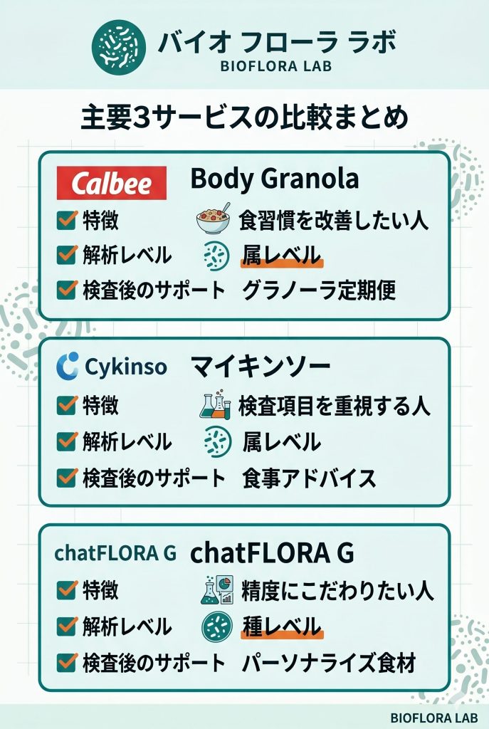 Body Granola、マイキンソー、chatFLORA Gの3社比較表。特徴や解析精度の違いを整理。