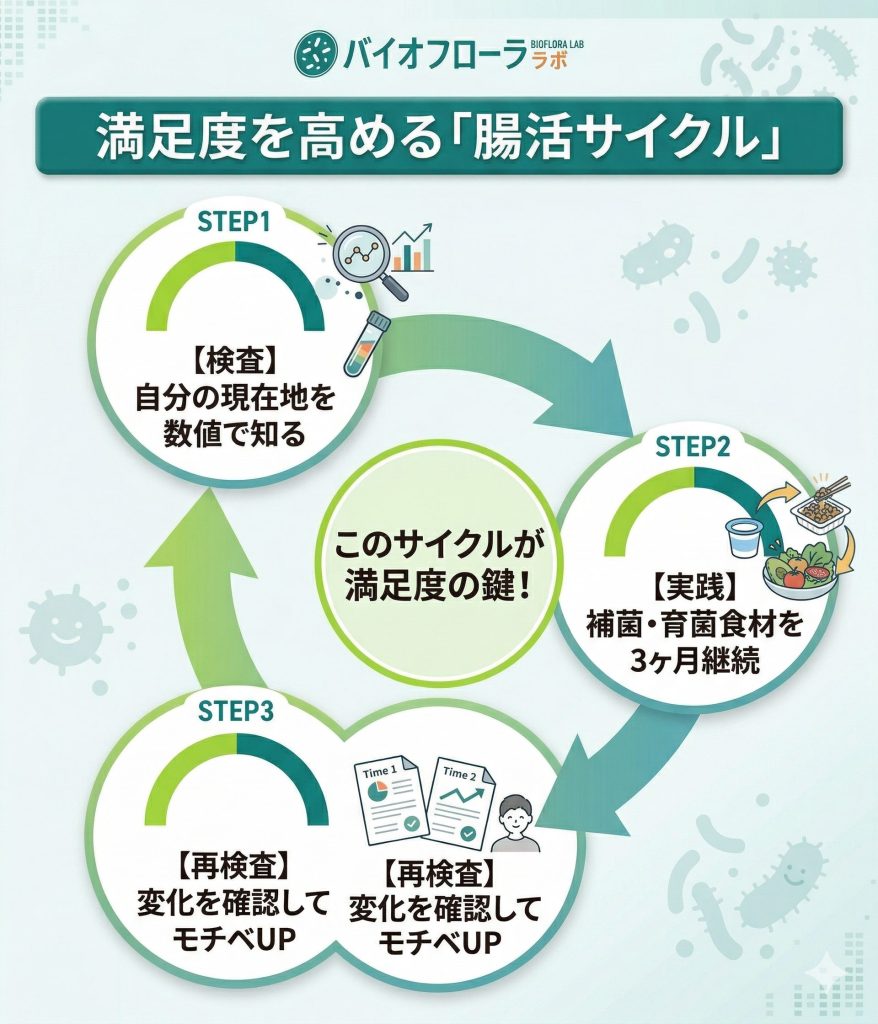 マイキンソーの満足度を高める3ステップ。検査、3ヶ月の実践、再検査のサイクルを図解。