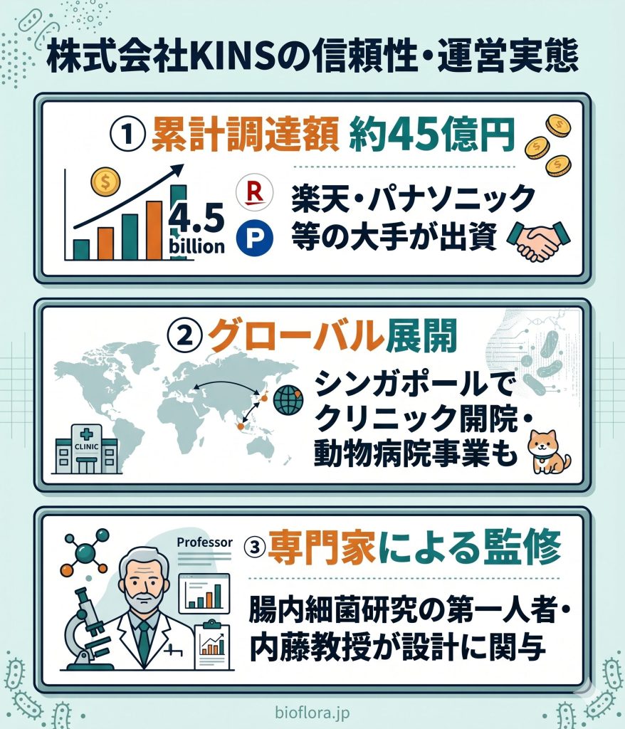 株式会社KINSの信頼性をまとめた図。45億円の調達実績、シンガポールでのクリニック開院、内藤教授の監修を記載