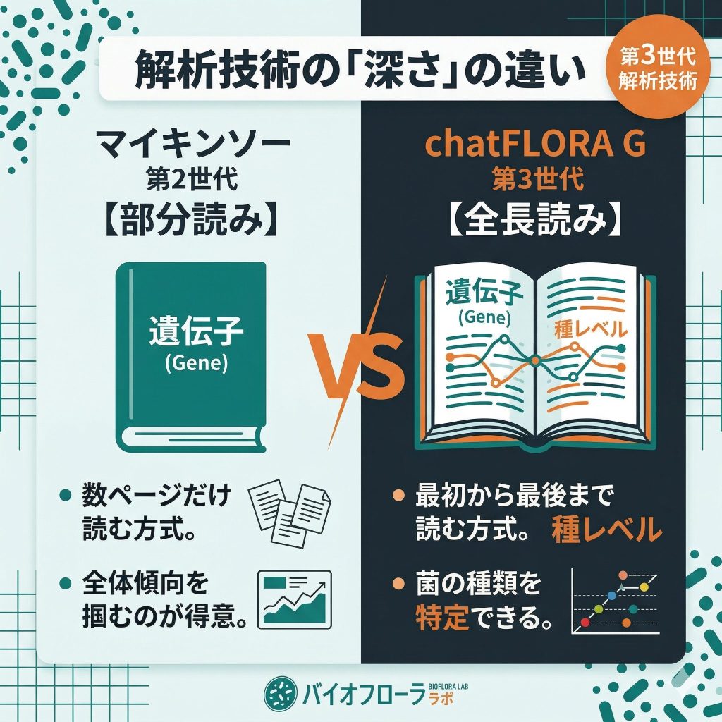 解析技術の違いを本に例えた図解。マイキンソーは一部を読み、chatFLORA Gは全体を読み取ることで精度の差が出ることを説明。