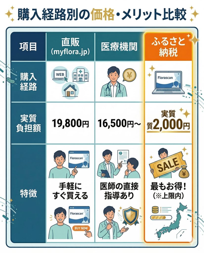 フローラスキャンの購入経路比較表。直販、医療機関、ふるさと納税の実質負担額とそれぞれのメリットを比較。