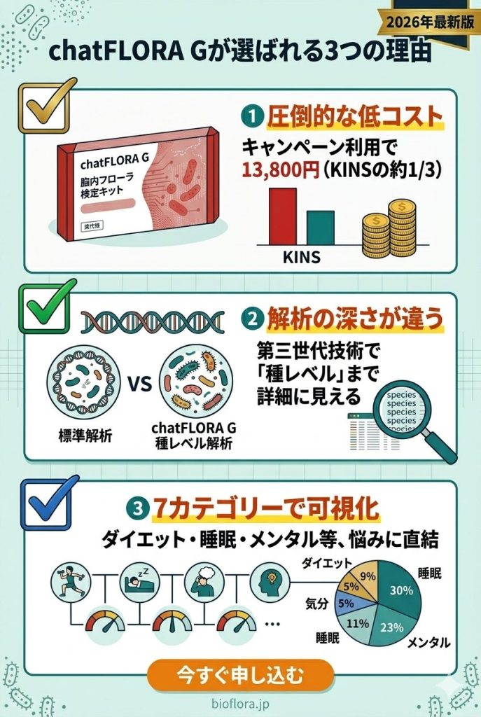chatFLORA Gを推奨する3つの理由。低価格、第三世代解析、7カテゴリーの可視化を解説