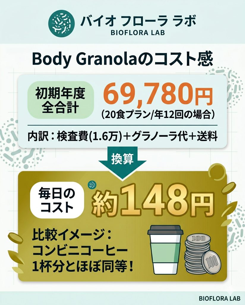 Body Granolaの年間費用シミュレーション。1日あたり約148円というコスト感を可視化。
