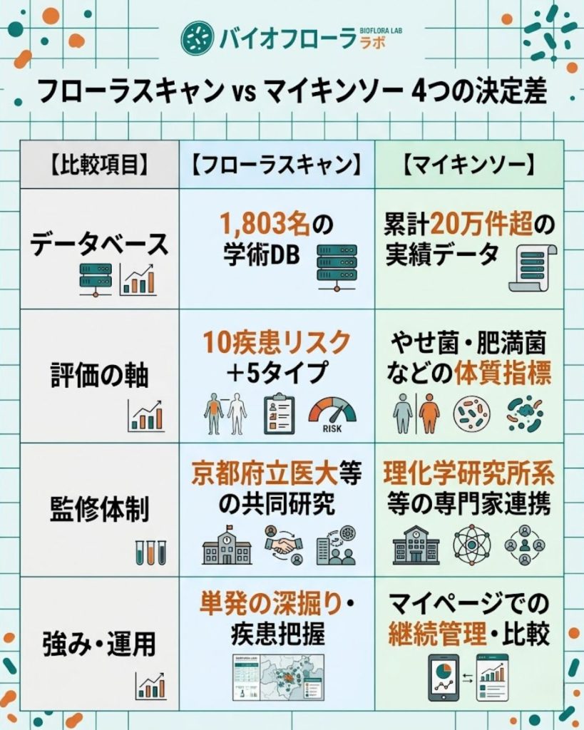 フローラスキャンとマイキンソーの決定差4つを比較した表。データベース、評価の軸、監修体制、再検査運用で対比