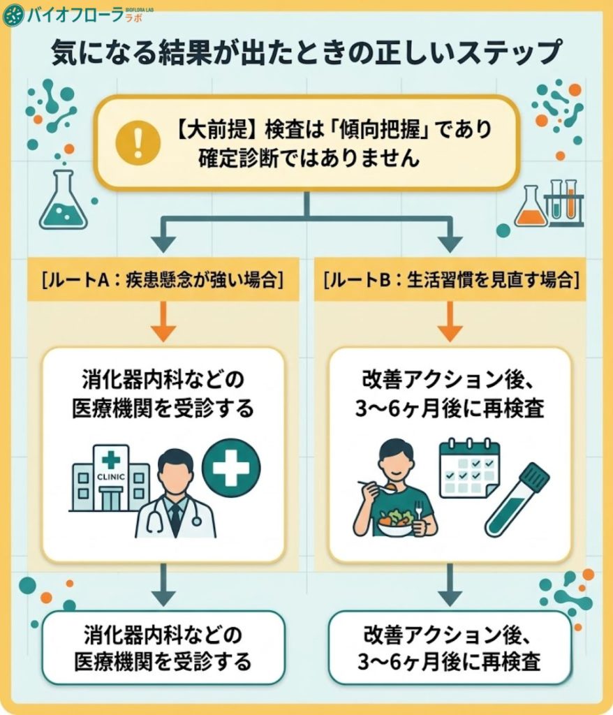 疾患リスク評価で気になる結果が出た場合の行動ステップ。確定診断ではないことを前提に、医療機関受診や再検査のルートを図解
