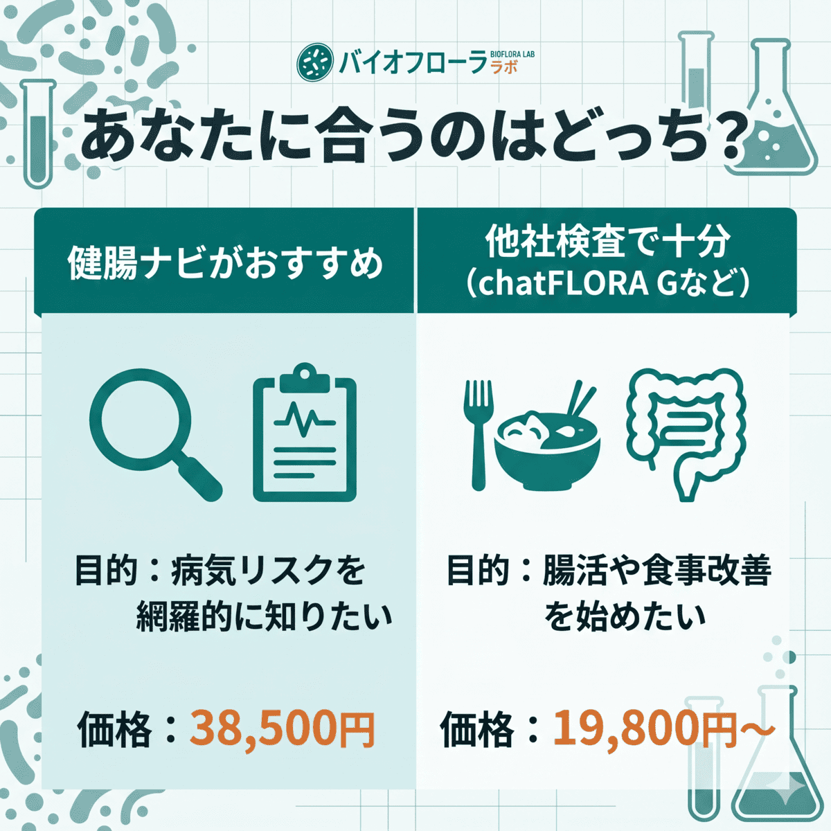 健腸ナビと他社検査の目的別おすすめ対比図。病気リスクを知りたいなら健腸ナビ、腸活目的等なら他社検査を推奨