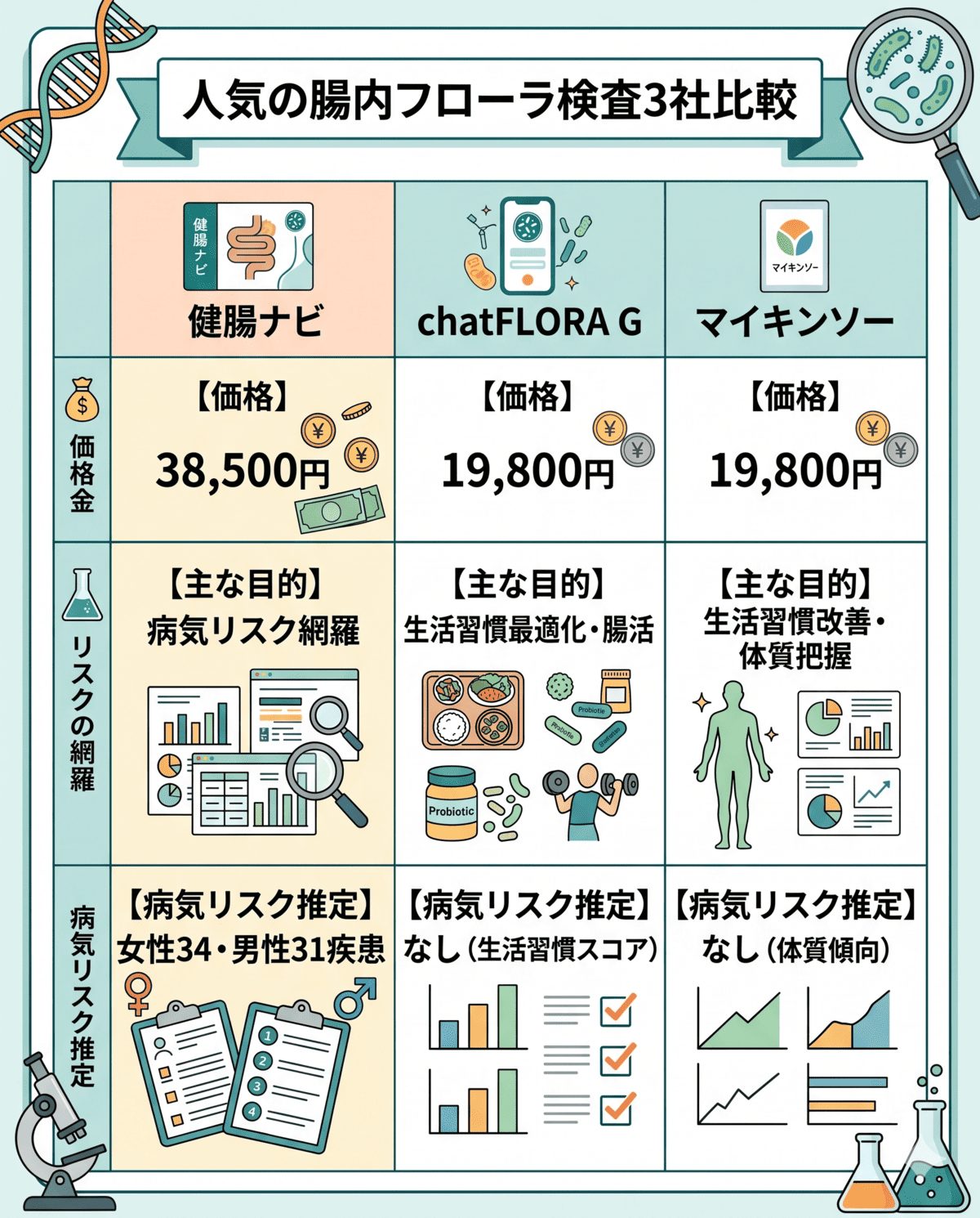 健腸ナビ、chatFLORA G、マイキンソーの3社比較表。価格、主な目的、病気リスク推定の有無を比較