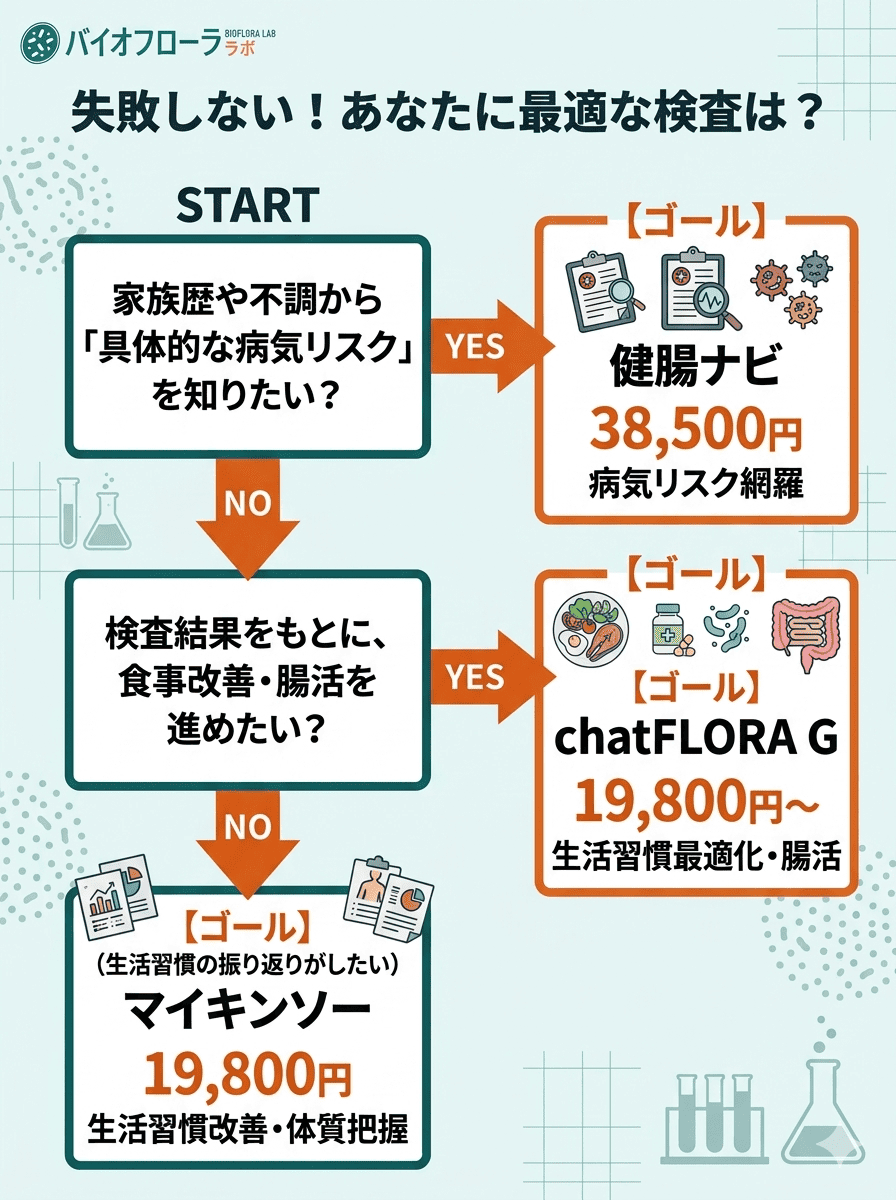 あなたに最適な腸内フローラ検査の条件分岐フローチャート。病気リスクを知りたいか、食事改善をしたいかで健腸ナビ、chatFLORA G、マイキンソーを導く