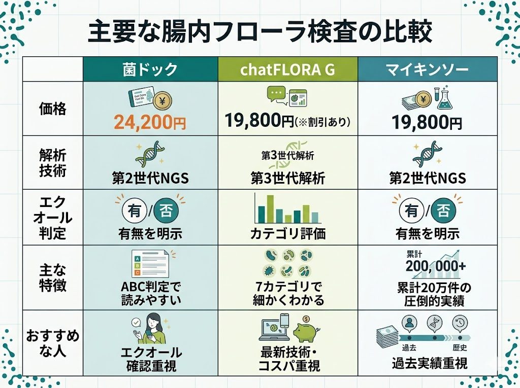 菌ドック、chatFLORA G、マイキンソーの比較表。価格、解析技術、エクオール判定、主な特徴などを整理