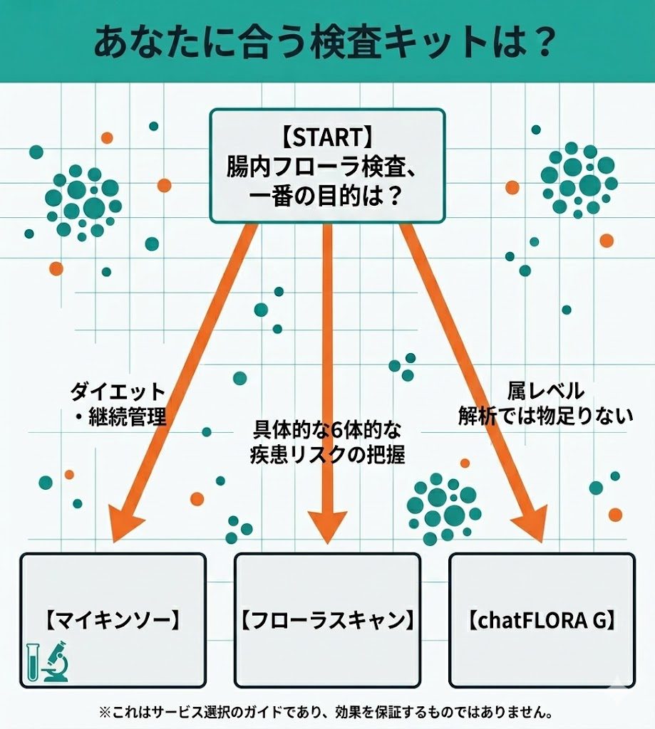目的別の腸内フローラ検査選び方チャート。ダイエット・継続管理ならマイキンソー、疾患リスク把握ならフローラスキャン、詳細解析ならchatFLORA G