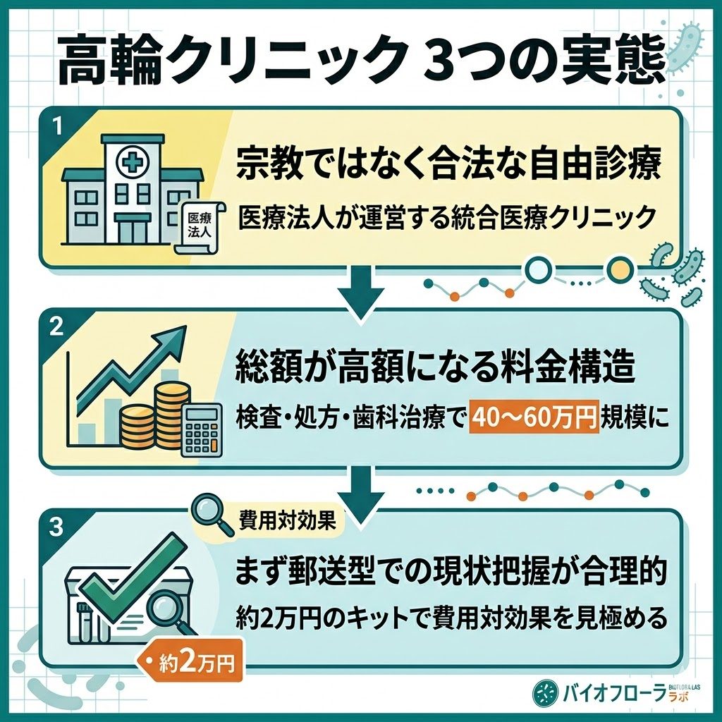 高輪クリニックの3つの実態。宗教ではなく合法な自由診療であること、総額が40〜60万円規模になること、まず郵送型での把握が合理的であることを図解