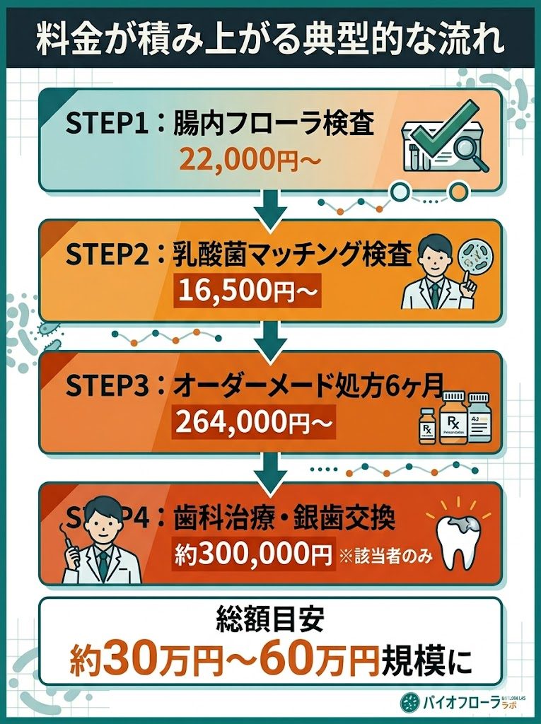 高輪クリニックで料金が積み上がる流れを図解。検査からマッチング、サプリ処方、歯科治療へと進むと総額30万円から60万円規模になるシミュレーション