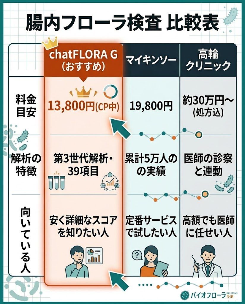腸内フローラ検査の比較表。chatFLORA G、マイキンソー、高輪クリニックを料金、解析の特徴、向いている人で比較