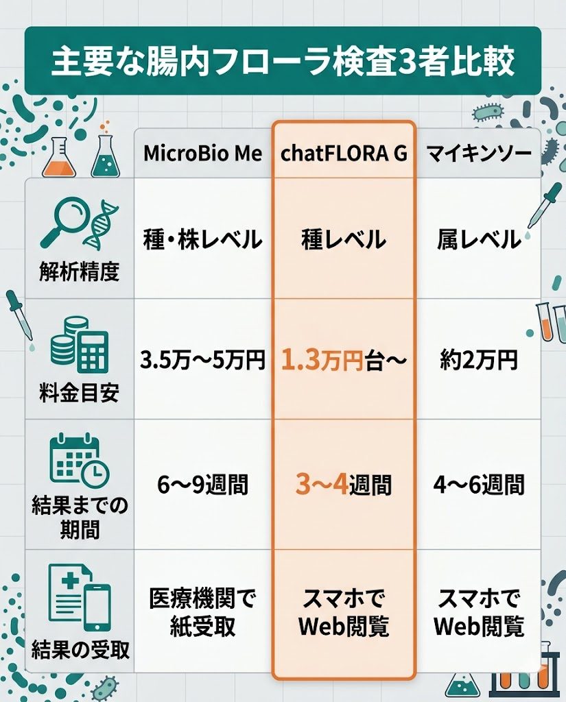 MicroBio Me、chatFLORA G、マイキンソーの3者比較表