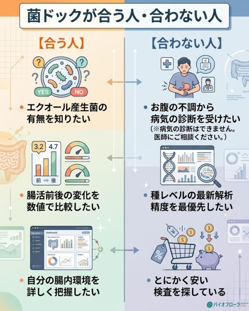 菌ドックが合う人と合わない人の条件を左右対比で図解。エクオール確認目的の人と疾患診断目的の人の違いを整理