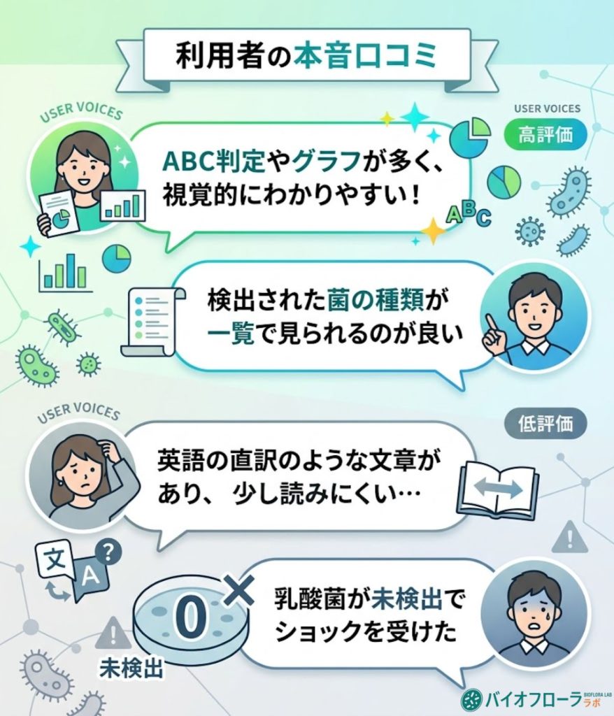 菌ドックの利用者口コミまとめ図解。ABC判定のわかりやすさへの高評価や、直訳文章への低評価などを吹き出しで紹介