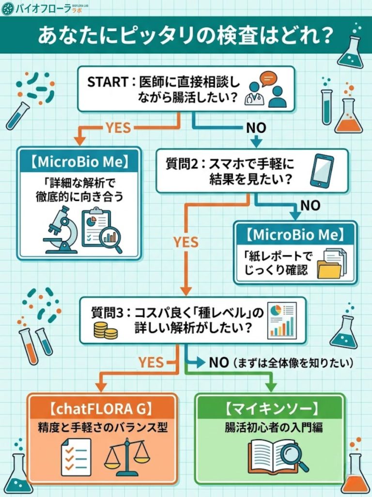 あなたに合う腸内フローラ検査の条件分岐チャート