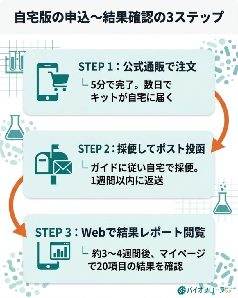 マイキンソー自宅版の利用手順フロー。公式通販での注文から、自宅での採便・ポスト投函、Webでの結果確認までの3ステップを図解