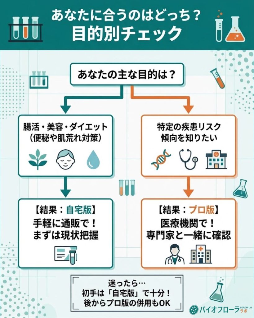 マイキンソー自宅版とプロ版の選び方フローチャート。腸活目的は自宅版、疾患リスク傾向を知りたい場合はプロ版を推奨