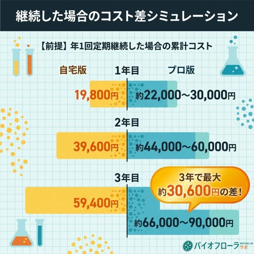 マイキンソーを年1回継続した場合のコスト比較シミュレーション。3年間で自宅版とプロ版の間に最大約3万円の差が生じることを図解
