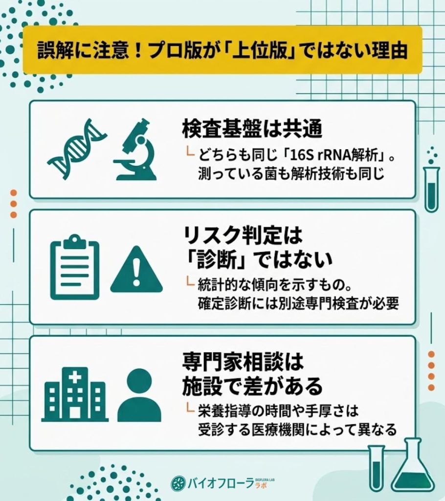 マイキンソープロが上位版ではない3つの理由。検査基盤は共通であること、リスク判定は確定診断ではないこと、専門家相談は施設で異なることを解説