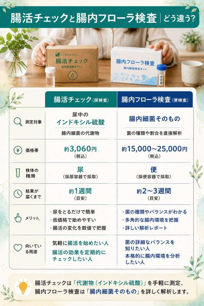 尿検査の腸活チェックと便検査の腸内フローラ検査の違いを2列比較表で整理