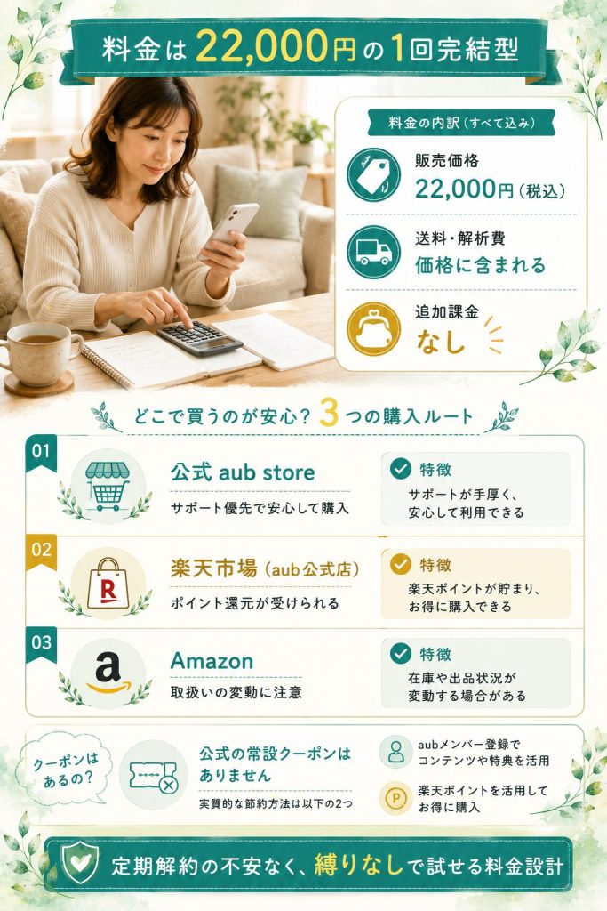GUT PARTNERの料金22,000円買い切り型と購入ルート3つ・クーポン現状を整理した図解