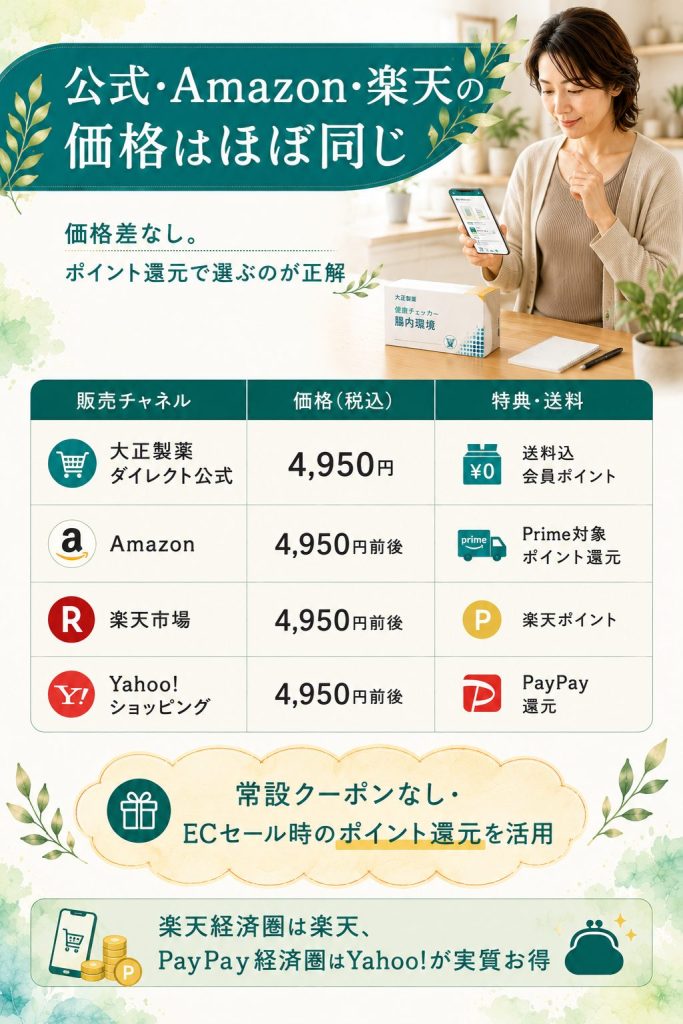 公式・Amazon・楽天・Yahoo!ショッピングの価格比較。価格はほぼ横並びでポイント還元で選ぶ